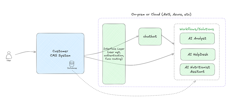 AI Clinic Management